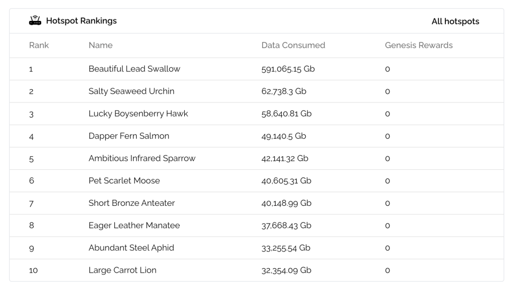 Dabba hotspot leaderboard